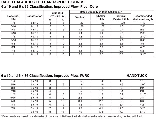 Tapered Wire Rope Splicing Concealed Splice Burnt End Splice Hand Spliced