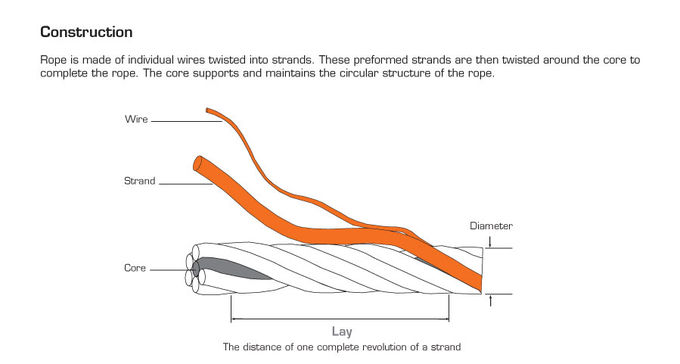 Solid Polymer Filled Compacted Wire Rope LKS - MAX X 36WS For The Top ...
