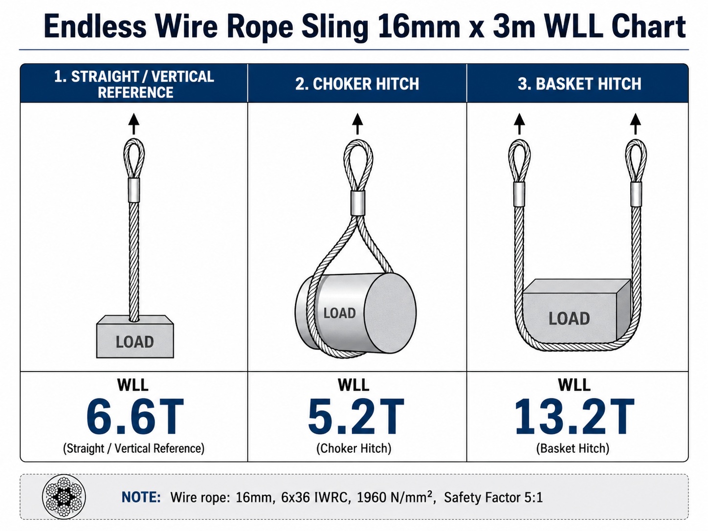 Endless Wire Rope Sling WLL Chart Endless wire rope sling 16mm x 3m WLL chart for 5.2T choker and 13.2T basket hitch